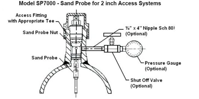 پروب ماسه براي سيستم فشار بالا مدل SP7000 660x330 Model SP7000   Sand Probe for High Pressure Access system