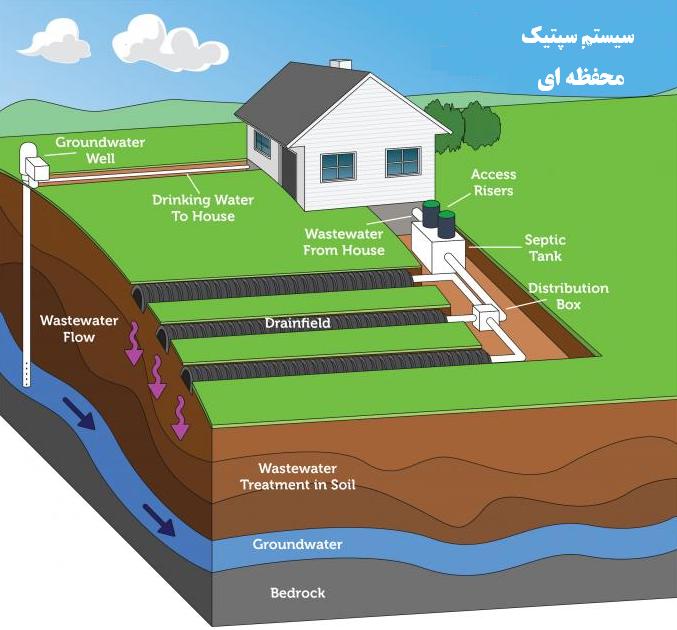 سپتیک تانک محفظه ای