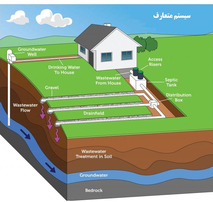 سپتیک فاضلاب خانگی متعارف
