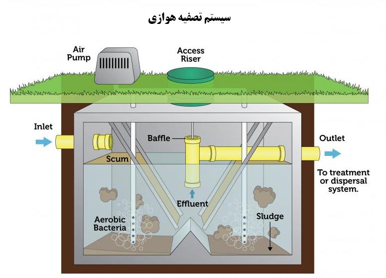 سیستم تصفیه هوازی