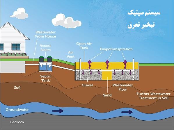 سیستم سپتیک بستر تعرق تبخیر
