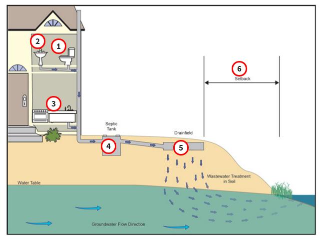 بهبود سیستم سپتیک برای محافظت از منابع آب مجاور