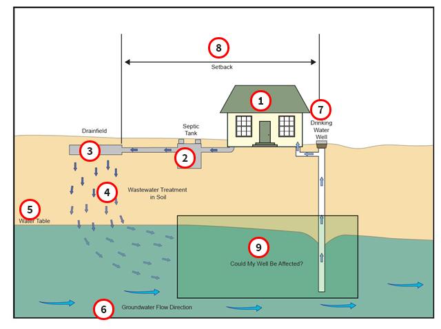 سیستم های سپتیک و آب آشامیدنی