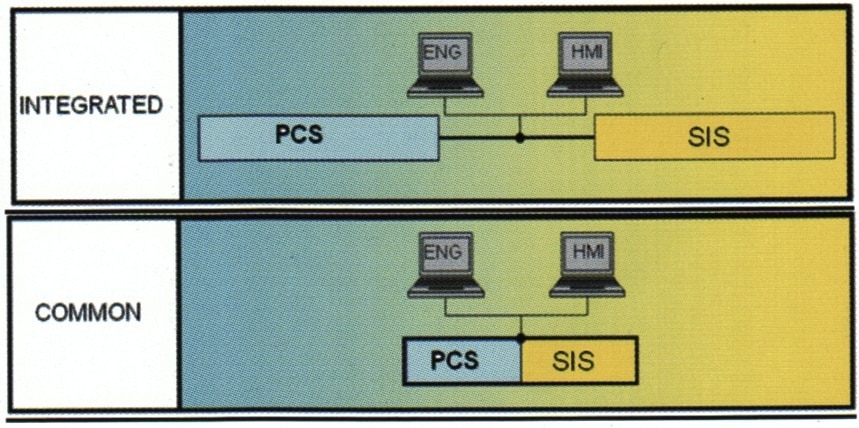 ICSS با سیستم های کنترل و ایمنی فرآیند