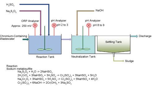 فرآیند کاهش کروم سه طرفیتی