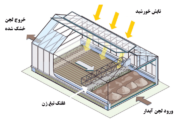 بستر لجن خشک کن خورشیدی