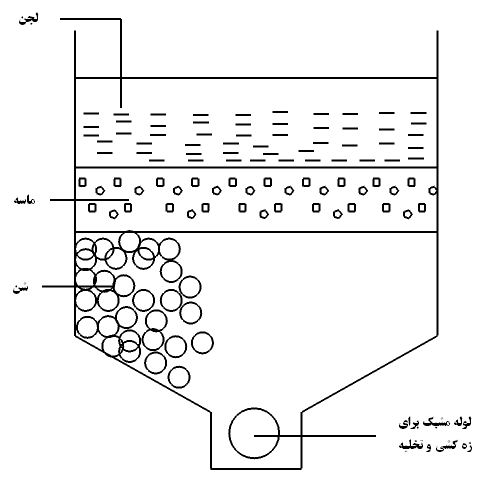 بستر لجن خشک کن