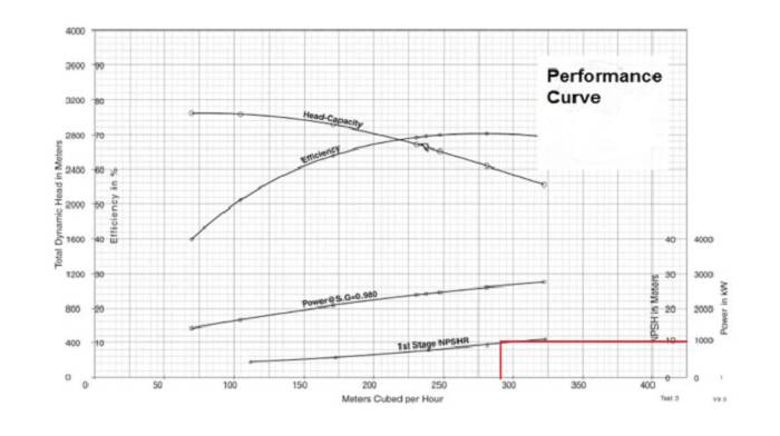 منحنی نتیجه تست NPSH