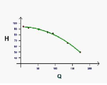 نمودار دبی در تست عملکرد